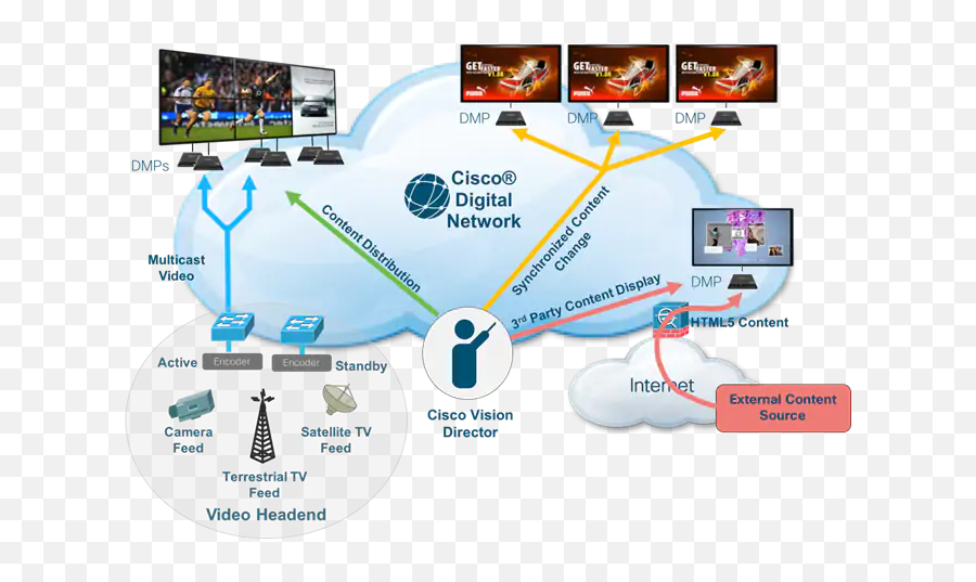 Cisco Vision Dynamic Signage Solution Operation And Network - Cisco Vision Emoji,Cisco Jabber Emoji Cheat Sheet