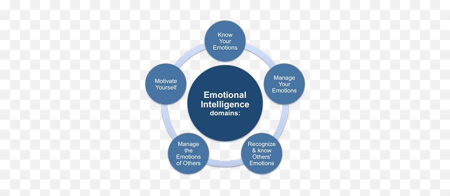Understanding Emotional Intelligence - Figure Of Emotional Intelligence Emoji,Emotions Images Free