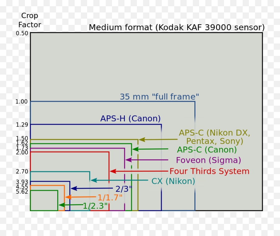 Sensor Sizes Overlaid Inside - Crop Factor Sensor Sizes Emoji,Emoji Comparison Chart