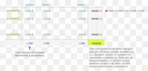 Homomorphic Secret Sharing Voting - Screenshot Emoji