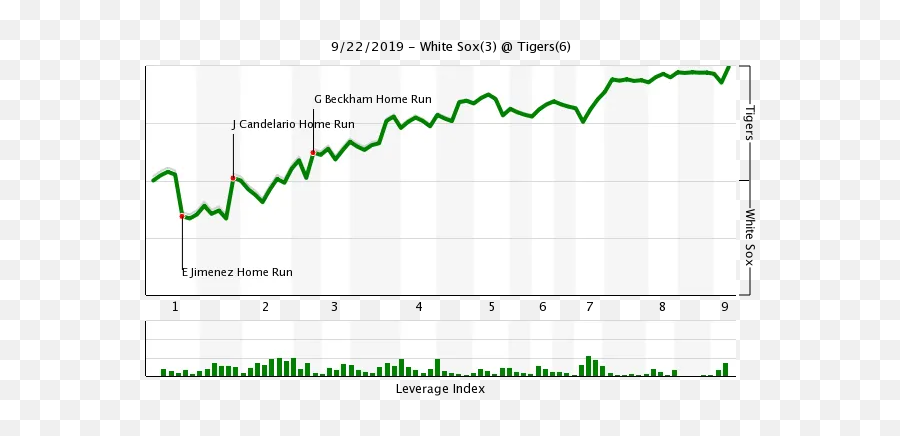 Six Pack Of Stats Tigers 6 White Sox 3 U2013 South Side Hit Pen - Cubs Playoff Chances Chart Emoji,Red Sox Emoji