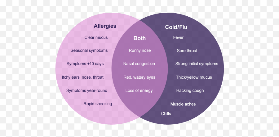 Turn Hay Fever To Spring Fever With Functional Medicine - Cold Or Allergies Chart Emoji,Runny Nose Emoji