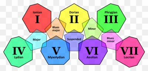 Heptatonic And Pentatonic Modes - Diagram Emoji