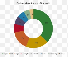 The End Of The World How Do People Feel - Business 2 Community Circle Emoji,Nonchalant Emoji