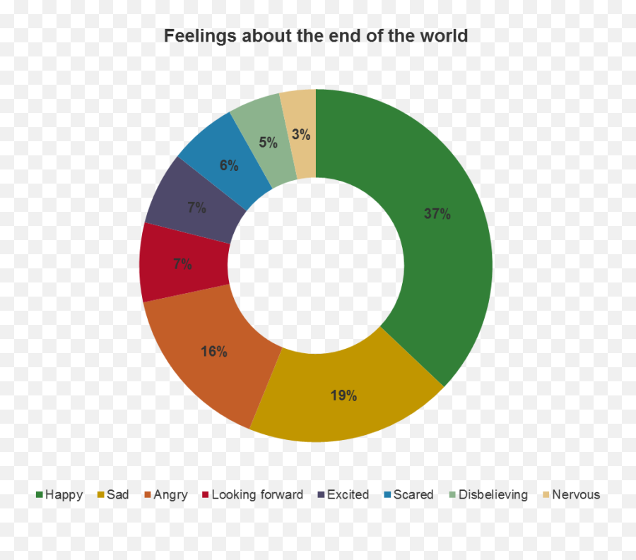 The End Of The World How Do People Feel - Business 2 Community Circle Emoji,Nonchalant Emoji