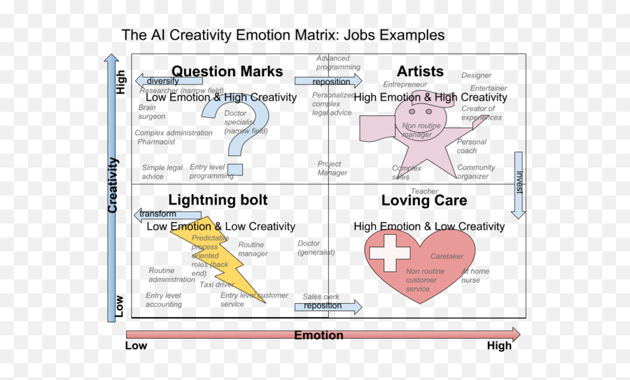The Ai Creativity Emotion Matrix 05 - Diagram Emoji,Doctor Who Emoji