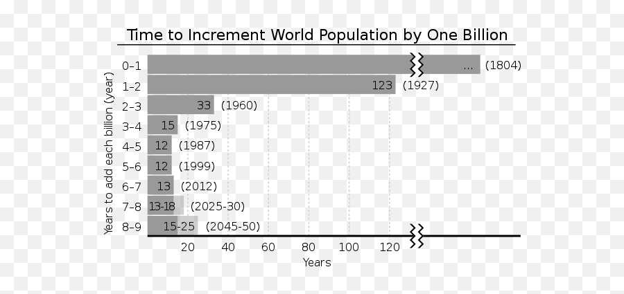 World Population Growth - Human Population Growth Last 500 Years Emoji,Brown Square Emoji Meaning