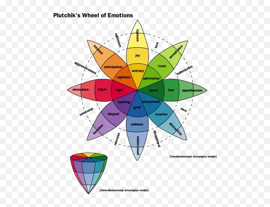 How Do Different Colors Depict A Personu0027s Psychology - Quora Plutchiks Psycho Evolutionary Theory Of Human Emotion Emoji,Color Emotions Meanings