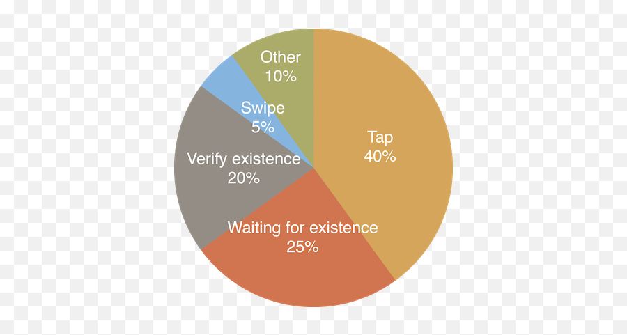 Thirty Seconds To Pass Comparison Of Ios Ui Testing Frameworks - Circle Emoji,Ios 10 Large Emoji