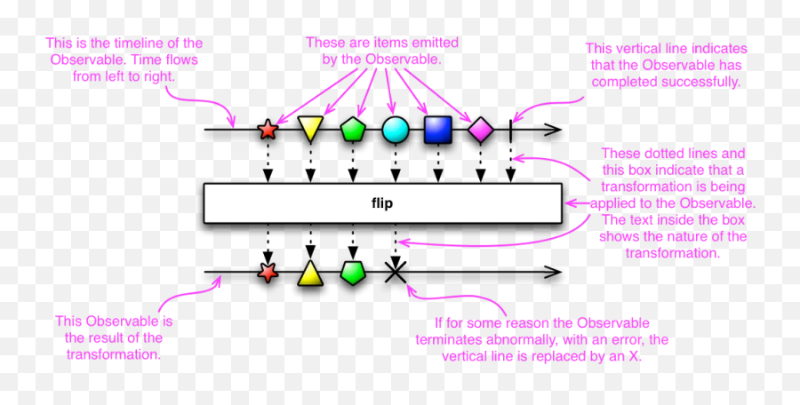 Introduction To Reactive Programming Using Rxswift U2013 Slacker - Vertical Emoji,Ballot Box With X Emoji Meaning