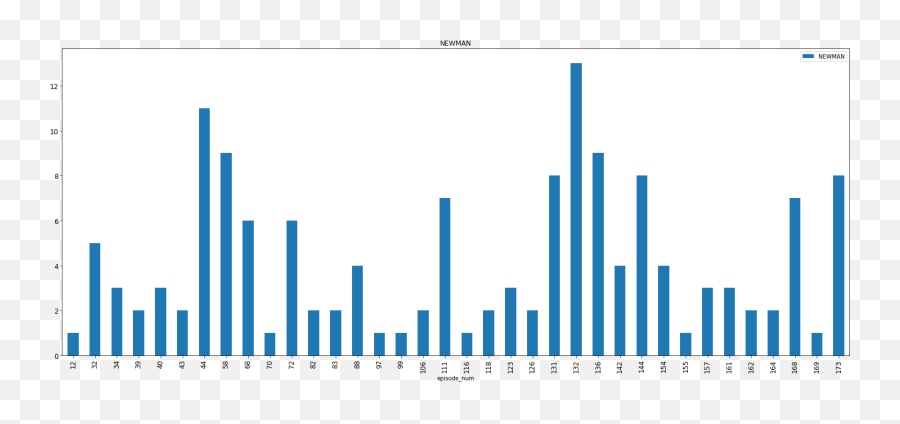 Studying The Show About Nothing Hacker Noon - Statistical Graphics Emoji,Seinfeld Emoji