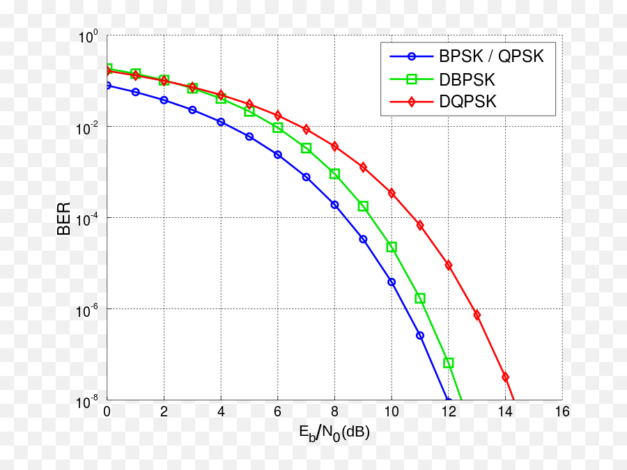 Dpsk Ber Curves - Qpsk Ber Emoji,Emoji Level 102