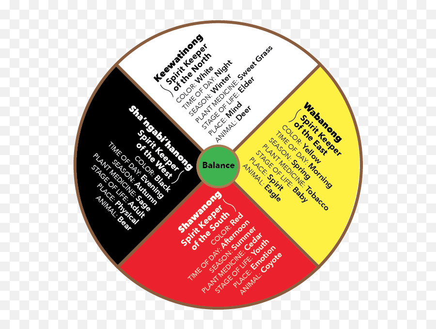 Ojibwa Medicine - Archive10072016 Anishinaabe Ojibwe Medicine Wheel Emoji,Colours That Represent Emotions