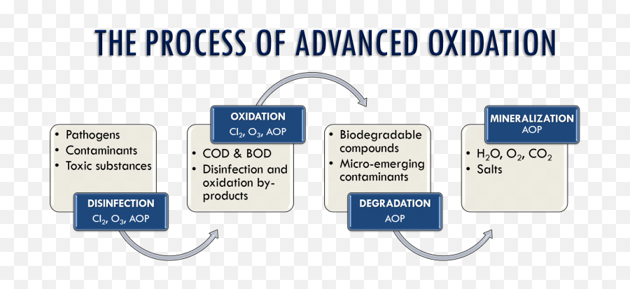 Technology U2013 Bio - Hydrox Advanced Oxidation Process Reaction Emoji,Emoji Drinking Water