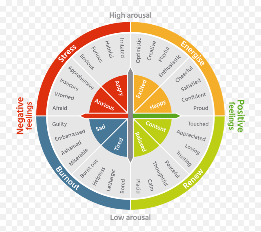 Feelings Wheel Emotions Printable Chart - Printable Wheel Of Emotions Emoji,Colours That Represent Emotions