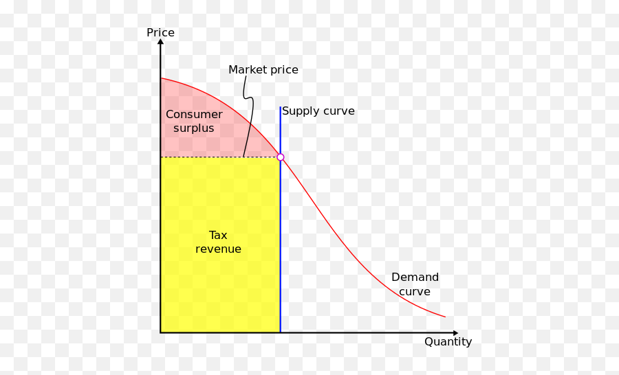 Perfectly Inelastic Supply - Deadweight Loss Tax Perfectly Inelastic Supply Curve Emoji,Verified Emoji Download