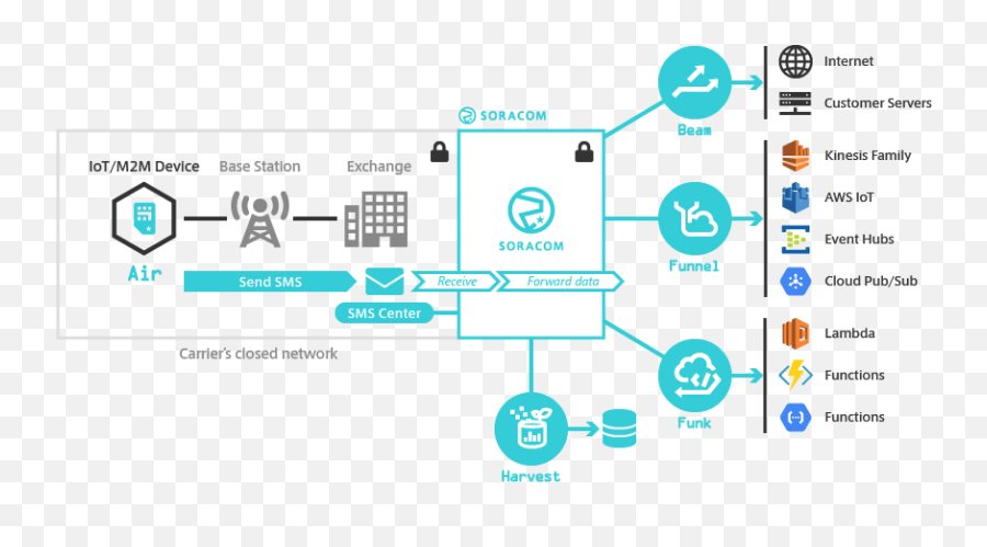 Sms U0026 Ussd Functionality Soracom Developers - Diagram Emoji,Sms Emoji Codes