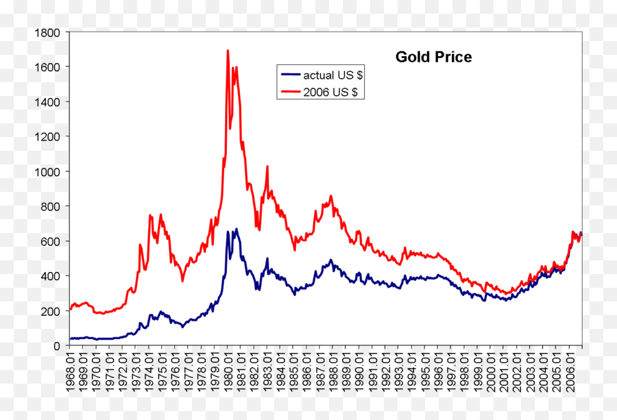 Gold Price - Gold Price Since 1930 Emoji,London Emoji