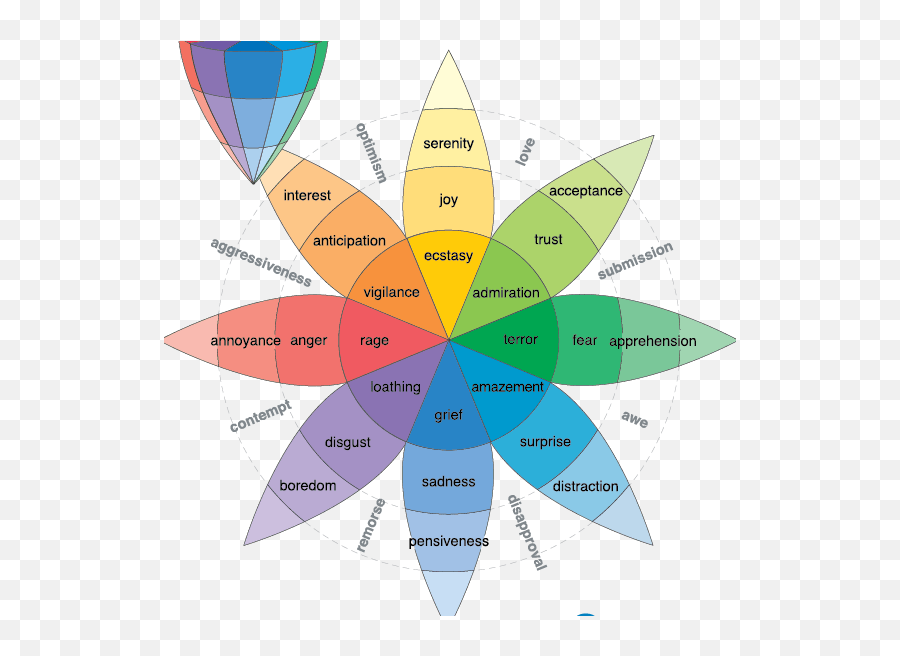 Visual Storytelling - Wheel Of Emotion Emoji,Emoji Express Cheats