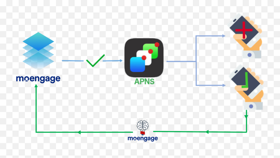 Do You Know How To Track Delivery Rates For Push - Vertical Emoji,Emoji Rates