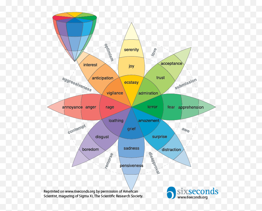 A Guide - Wheel Of Emotions Emoji,Colours That Represent Emotions