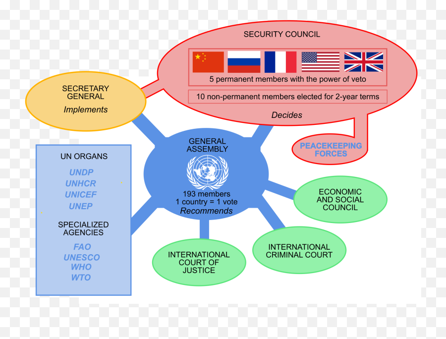 United Nations System - United Nations Structure Emoji,Major.key Emoji