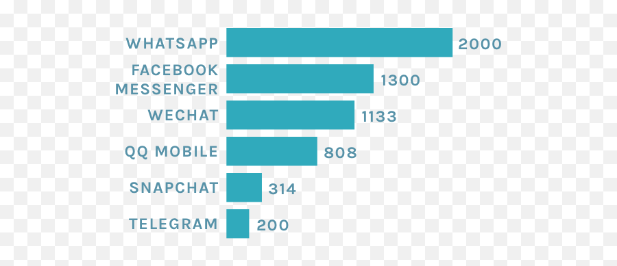 What Are The Most Popular Messaging Apps Find Out In The - Screenshot Emoji,Snapchat Emoji Guide
