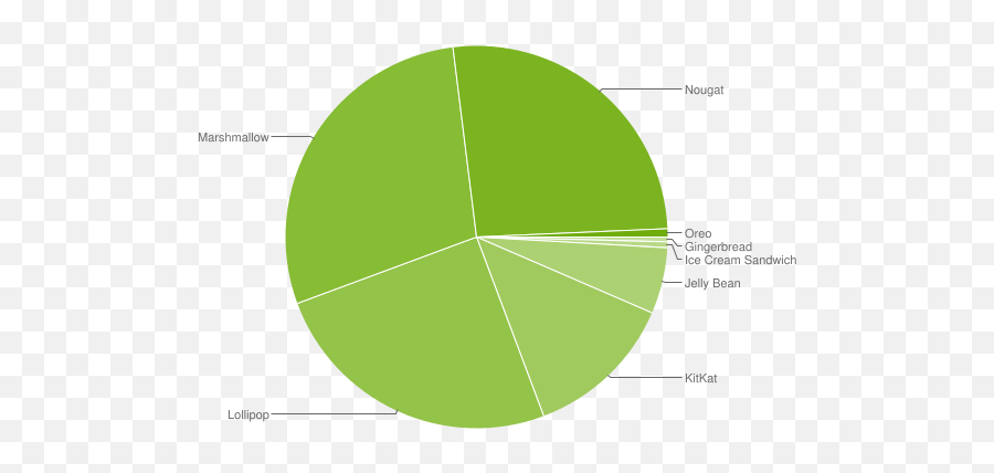 Android Nougat Is Already The Second - Android Versions Pie Chart 2017 Emoji,Android 6.0 1 Emoji