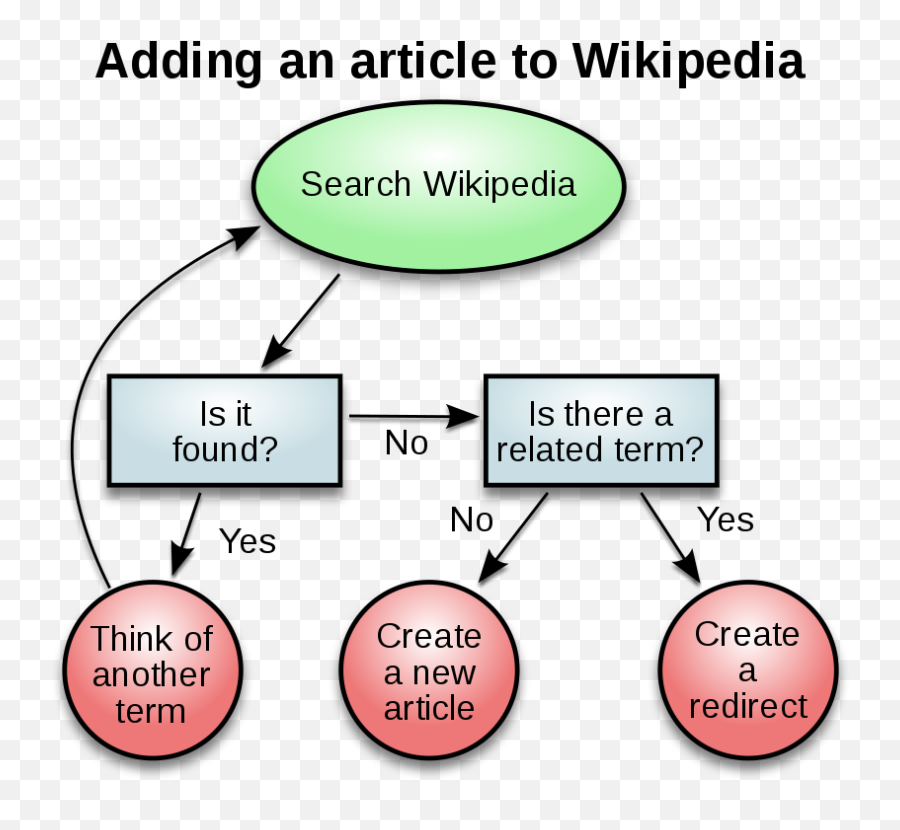 Wikipedia Article - Flow Chart In Inkscape Emoji,Emoji Translation Chart