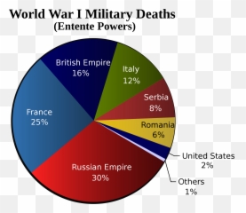 Romania During World War I - World War One Chart Emoji,Heroes Of The Storm Emoji