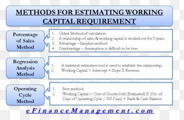 Methods For Estimating Working Capital Requirement - Methods Of Working Capital Emoji,Lean Emojis