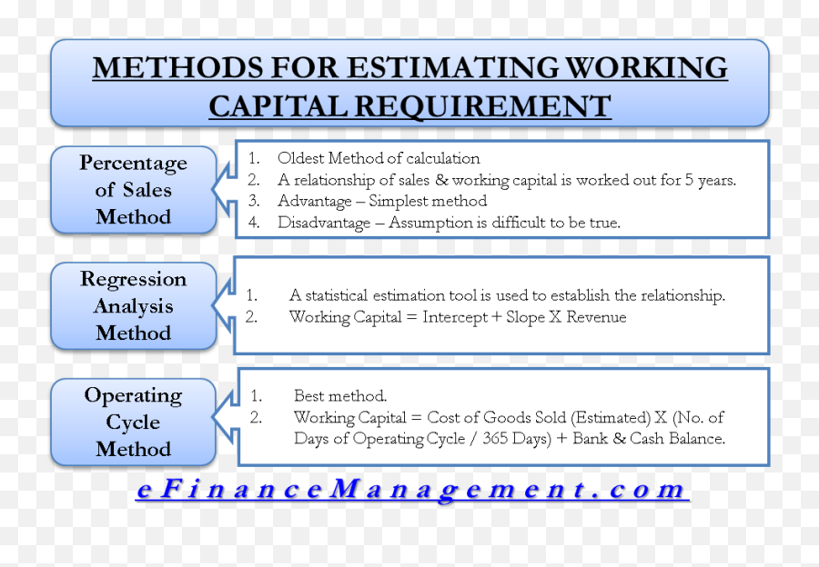 Methods For Estimating Working Capital Requirement - Methods Of Working Capital Emoji,Lean Emojis