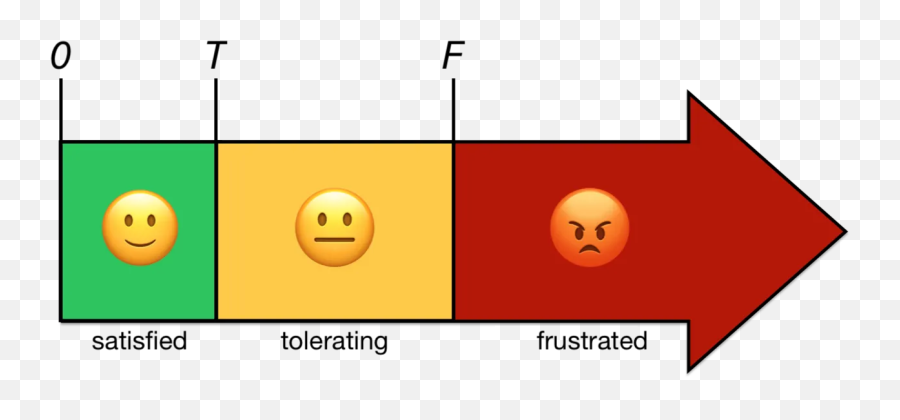 Tracking User Satisfaction With Apdex - Smiley Emoji,Frustrated Emoticon