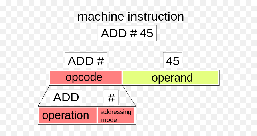 Machine Instructions - Operand In Assembly Language Emoji,Emoji Level 45