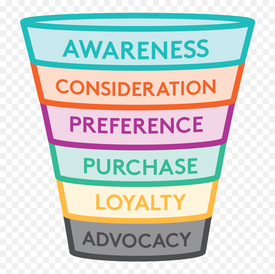 6 Steps To Proving Our Worth Social Marketing Roi - Awareness Consideration Preference Purchase Loyalty Advocacy Funnel Emoji,Pained Emoji