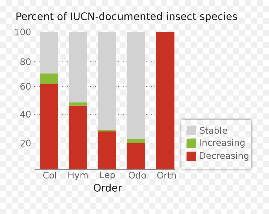 Percent Of Insect Species - Diagram Emoji,100 Percent Emoji