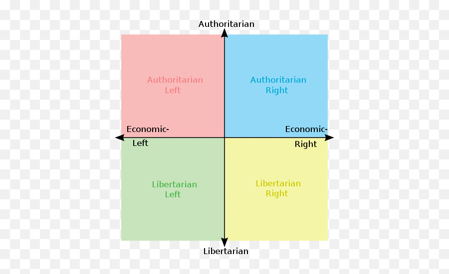Political Compass Yellow Libright - Political Compass Meme God Emoji,Text Emoticons Meanings