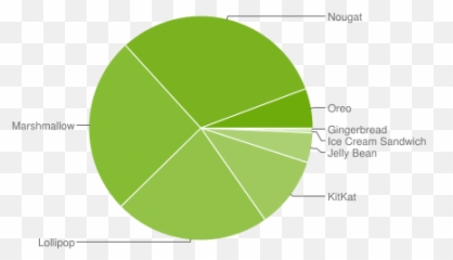 Android Chart - Version Statistics 2018 Emoji
