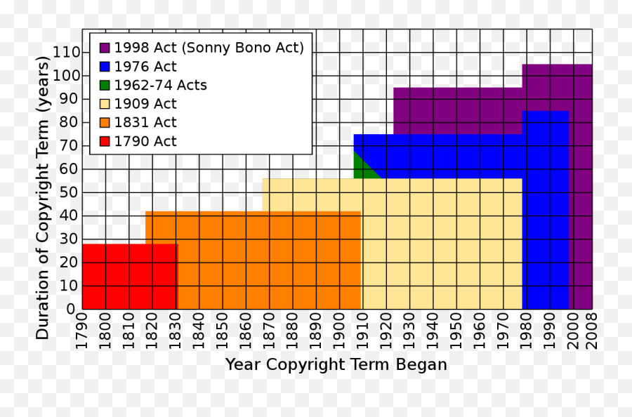 Tom Bells Graph Showing Extension Of U - Copyright Duration Emoji,Chart Emoji
