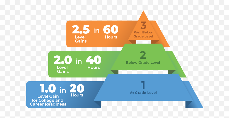 Reading Plus - Diagram Emoji,Find The Emoji Level 60