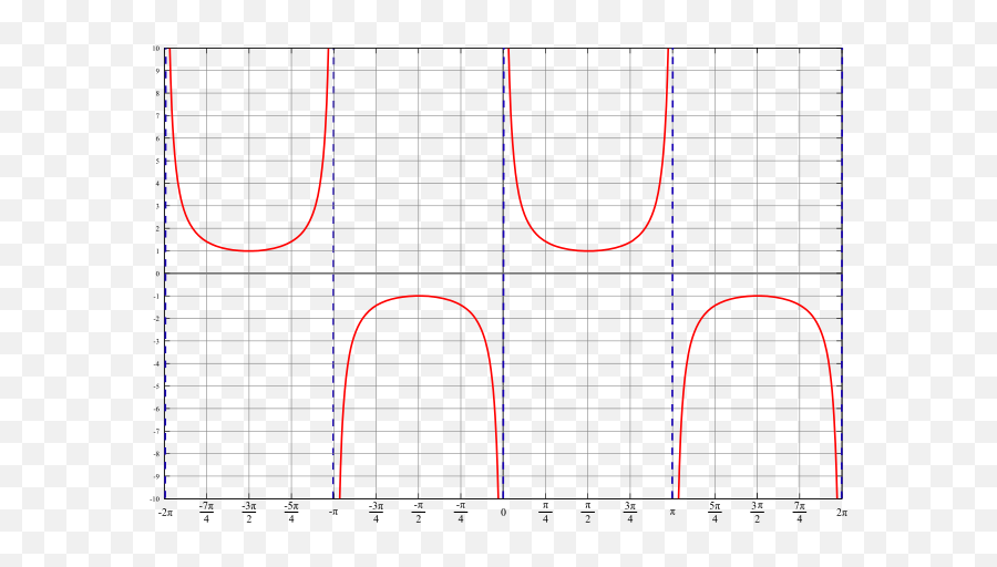 Csc - Cosecant Trigonometric Function Graph Emoji,Emoji Level 73