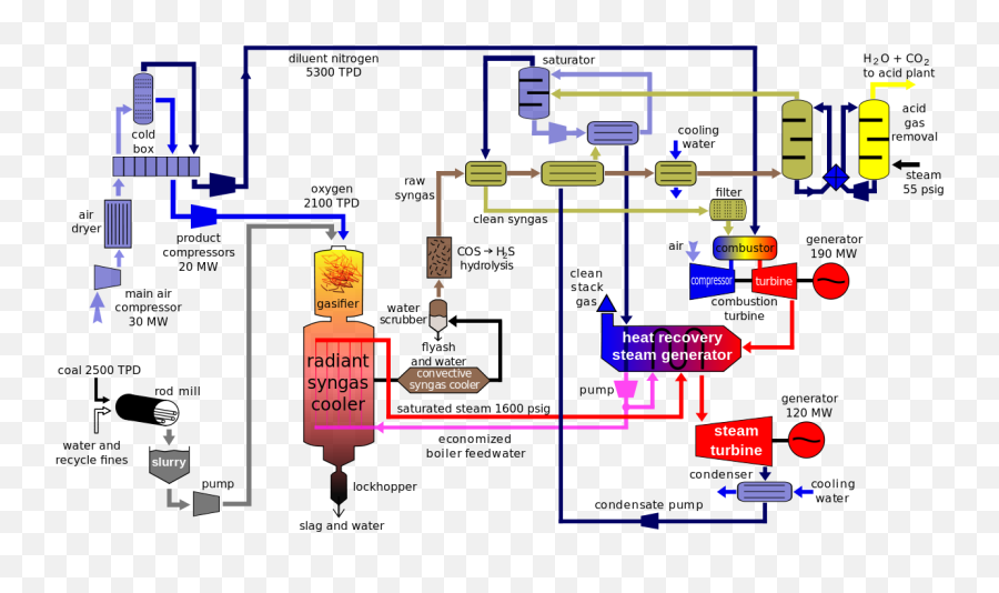 Igcc Diagram - Integrated Gasifier Based Combined Cycle Systems Emoji,Steam Emoji