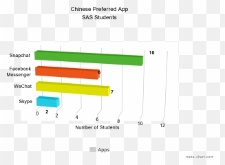 What Messaging Apps Do Sas Students Use - Diagram Emoji