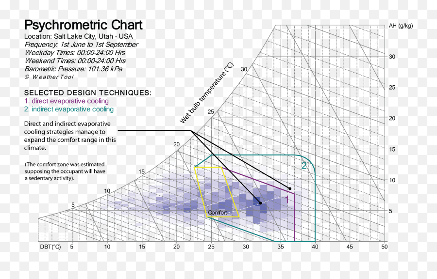 Chart Example Of Salt Lake City - Psychrometric Chart Of Indirect Evaporative Cooling Emoji,Las Vegas Emoji