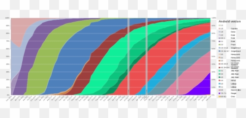 Android Historical Version - Global Distribution Emoji
