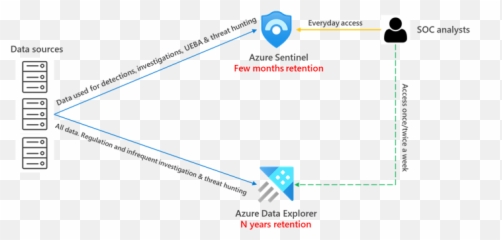 Using Azure Data Explorer for long term retention of - Sentinel Architecture Arcsight Emoji