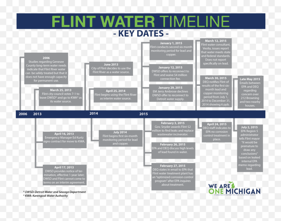 Walt Frasier Live From Times Square - Flint Michigan Water Crisis Timeline Emoji,Pow Emoji