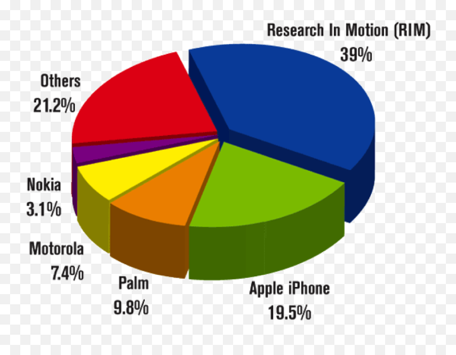 Proliferation And Problems - Iphone Market Share 2011 Iphone Market Share 2011 Emoji,Iphone Emoji Chart