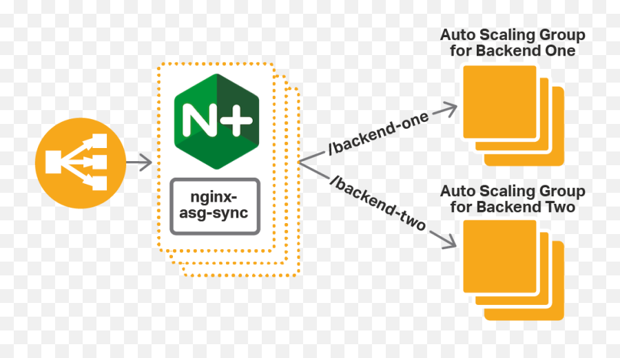 Nginx Plus Load Balancing For Aws Auto - Classic Load Balancer Autoscaling Group Emoji,Emoji Level 20