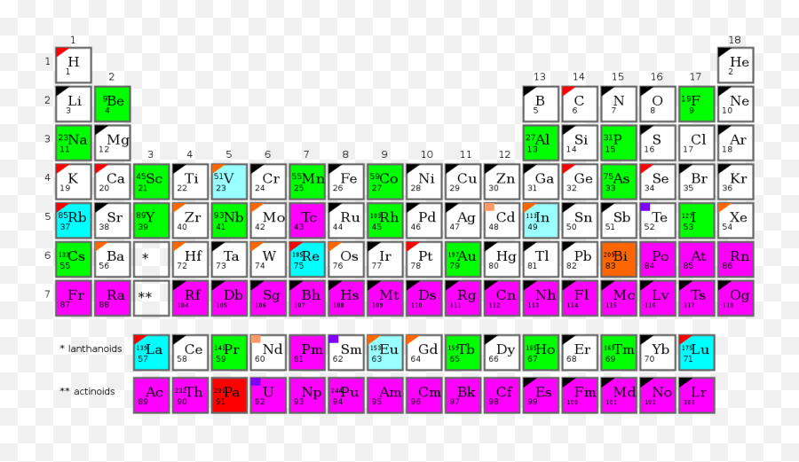 Monoisotopic Mononuclidic Radioactive Elements - Periodic Table Radioactive Elements Emoji,What Do The Emojis Mean On Sc